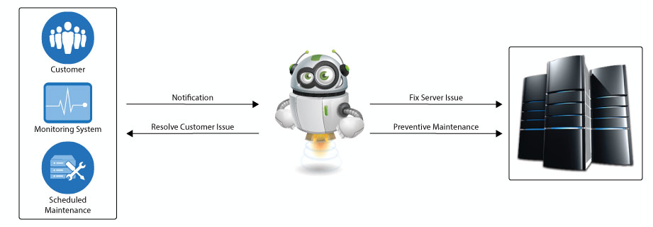 Dedicated-Support-Services-how-it-works Dedicated-Support-Services-how-it-works